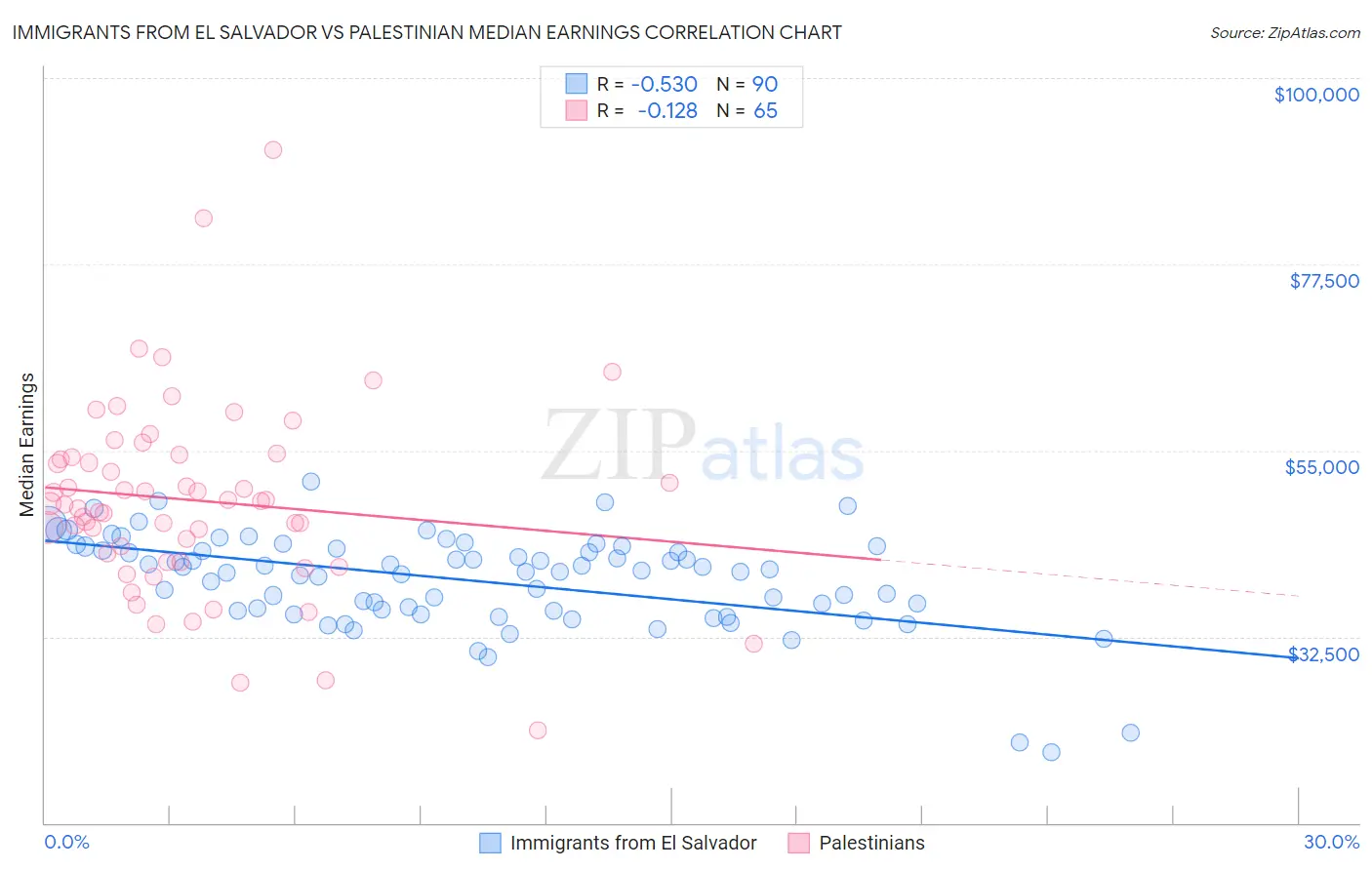 Immigrants from El Salvador vs Palestinian Median Earnings