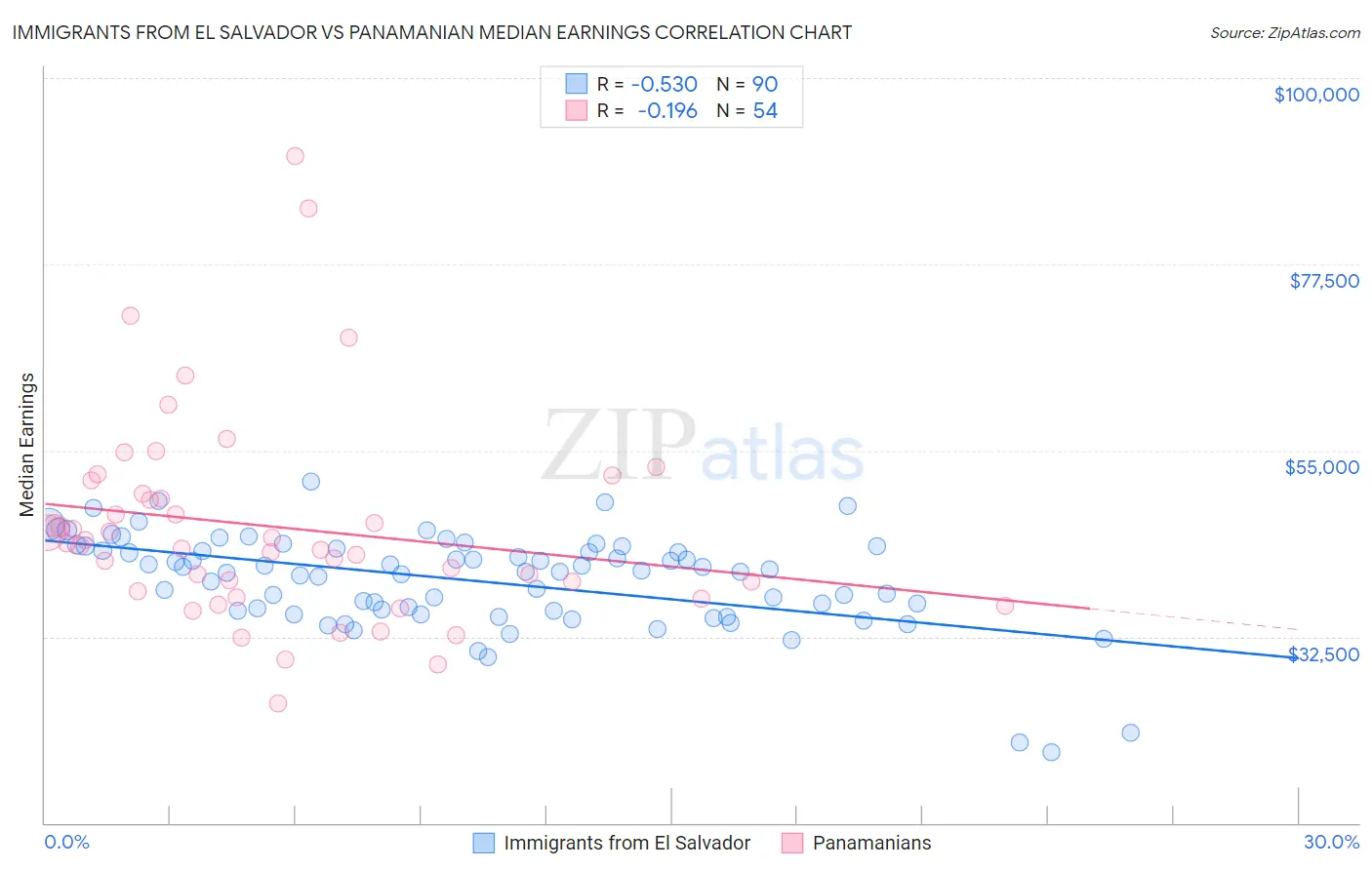 Immigrants from El Salvador vs Panamanian Median Earnings