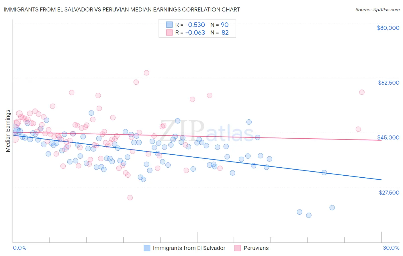 Immigrants from El Salvador vs Peruvian Median Earnings