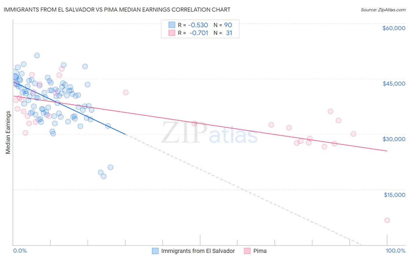 Immigrants from El Salvador vs Pima Median Earnings