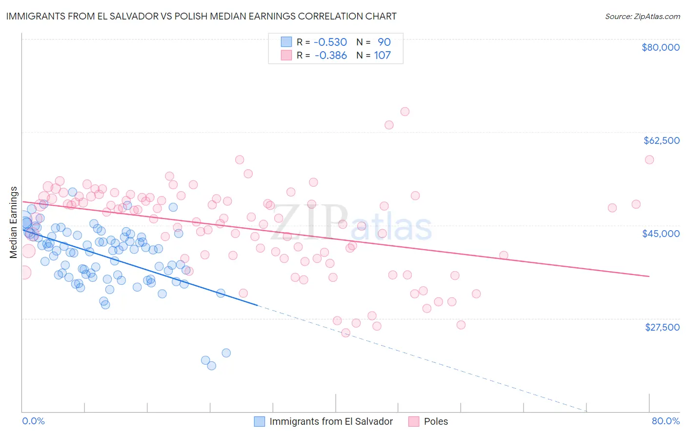 Immigrants from El Salvador vs Polish Median Earnings