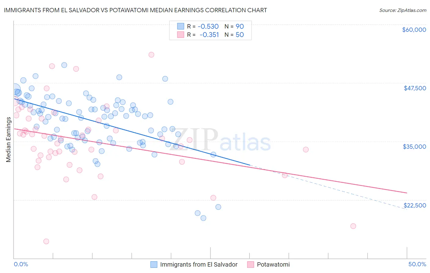 Immigrants from El Salvador vs Potawatomi Median Earnings