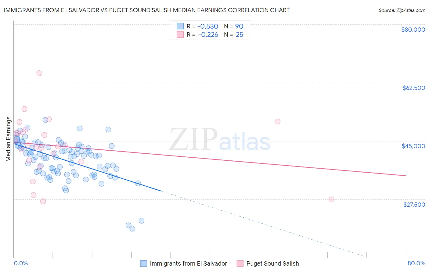 Immigrants from El Salvador vs Puget Sound Salish Median Earnings