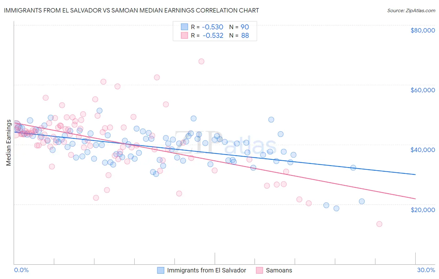 Immigrants from El Salvador vs Samoan Median Earnings