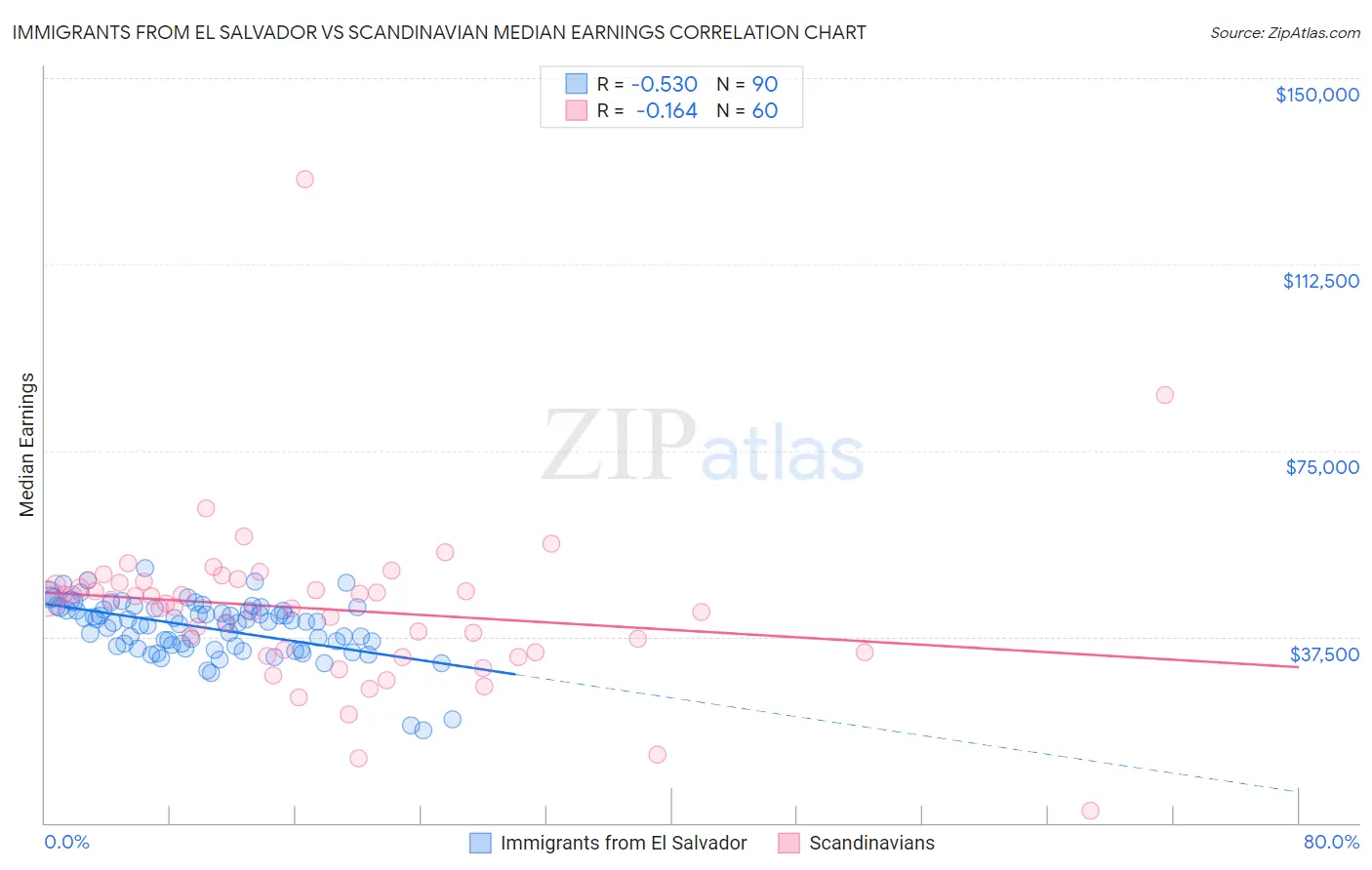 Immigrants from El Salvador vs Scandinavian Median Earnings