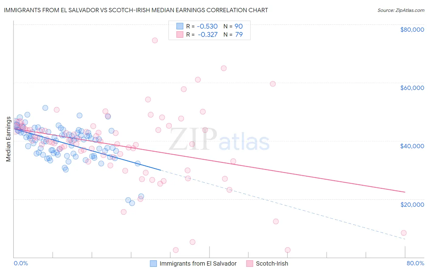 Immigrants from El Salvador vs Scotch-Irish Median Earnings