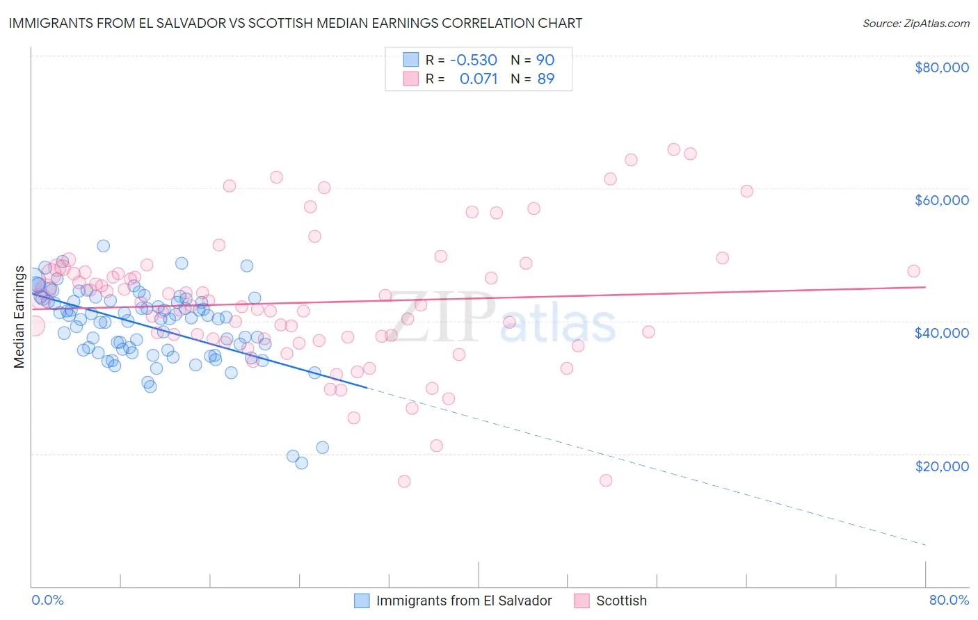 Immigrants from El Salvador vs Scottish Median Earnings