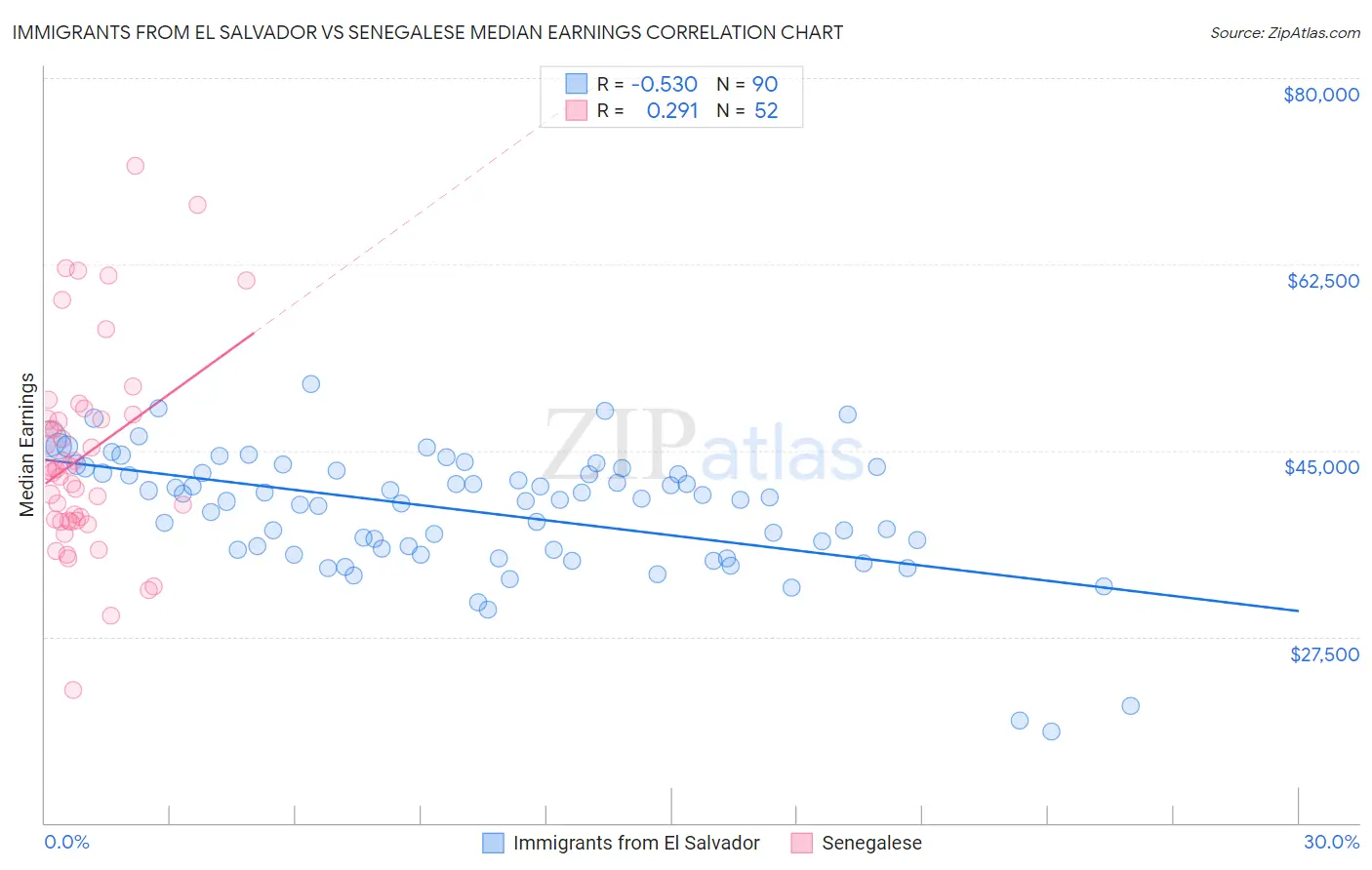 Immigrants from El Salvador vs Senegalese Median Earnings