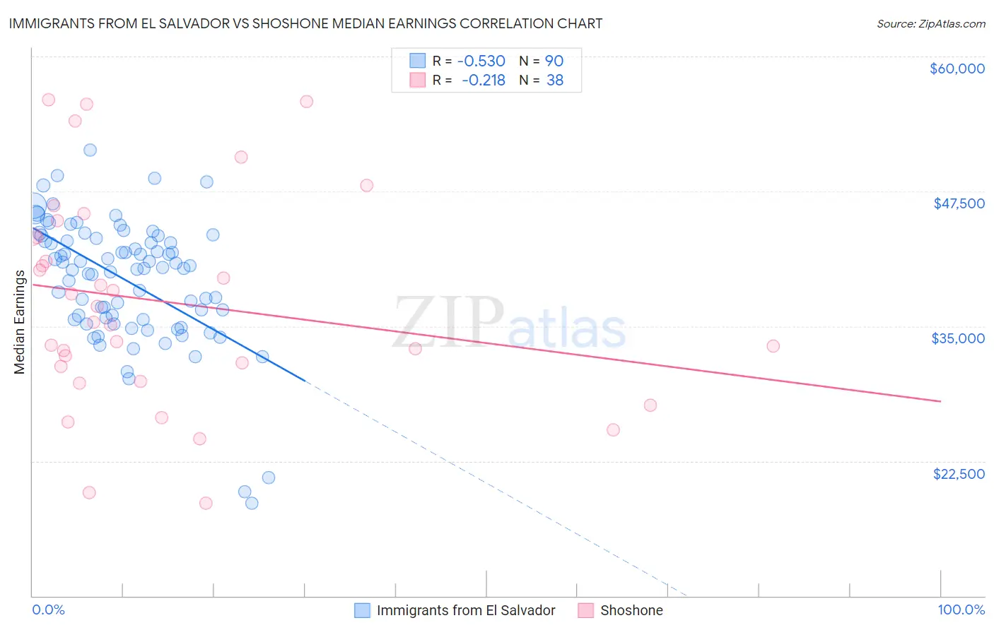 Immigrants from El Salvador vs Shoshone Median Earnings