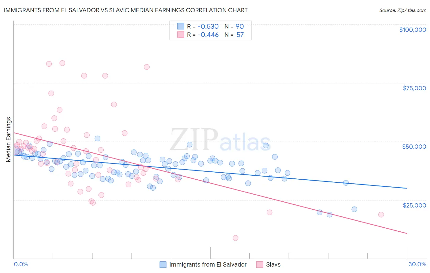Immigrants from El Salvador vs Slavic Median Earnings