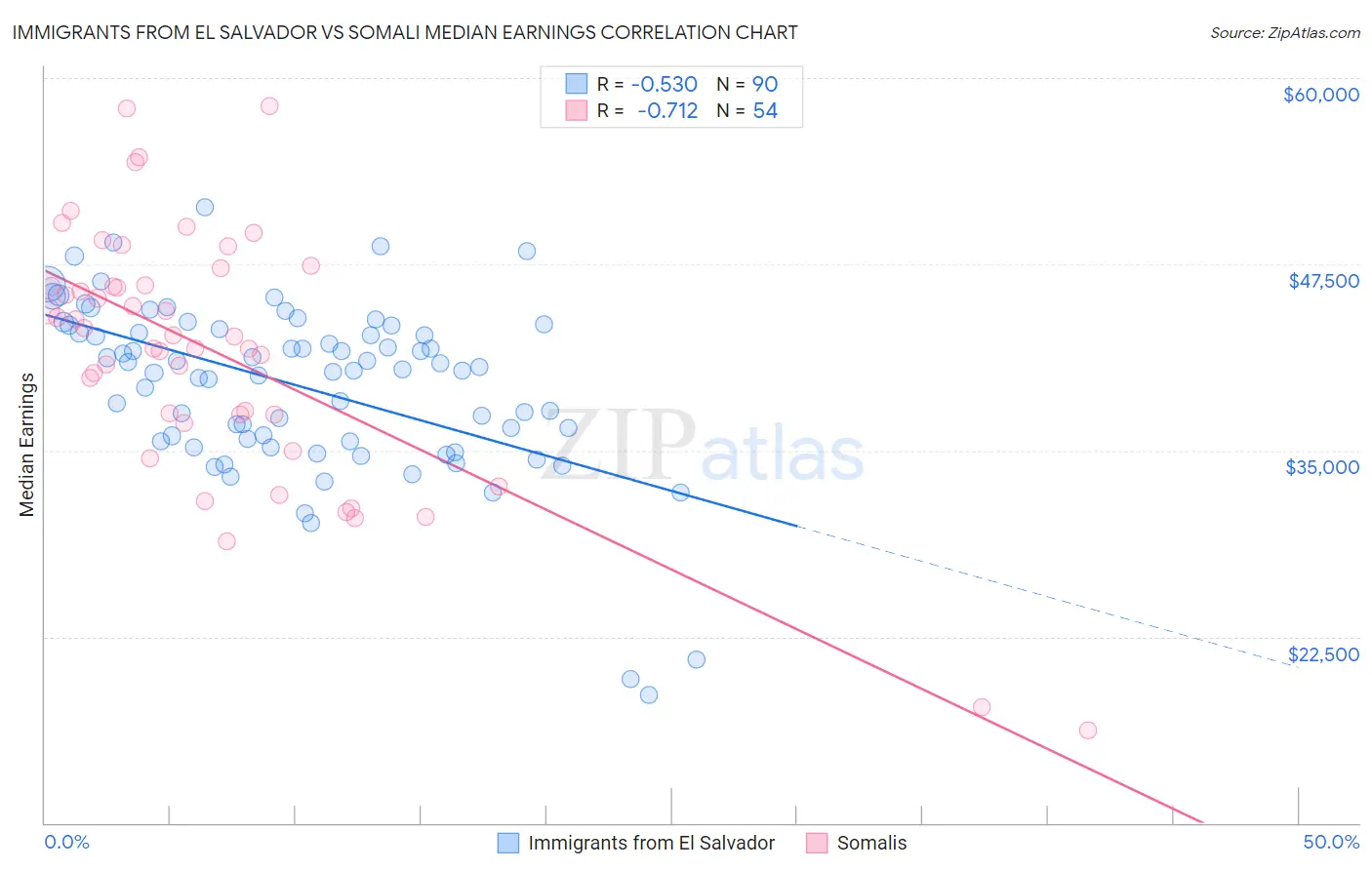 Immigrants from El Salvador vs Somali Median Earnings