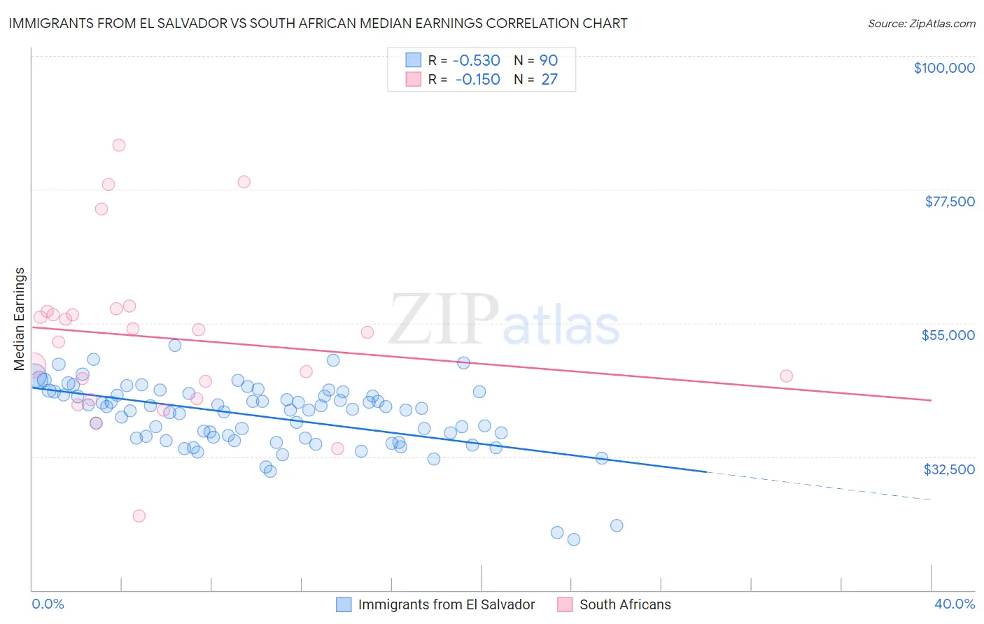 Immigrants from El Salvador vs South African Median Earnings