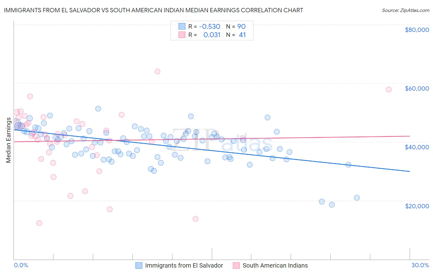 Immigrants from El Salvador vs South American Indian Median Earnings