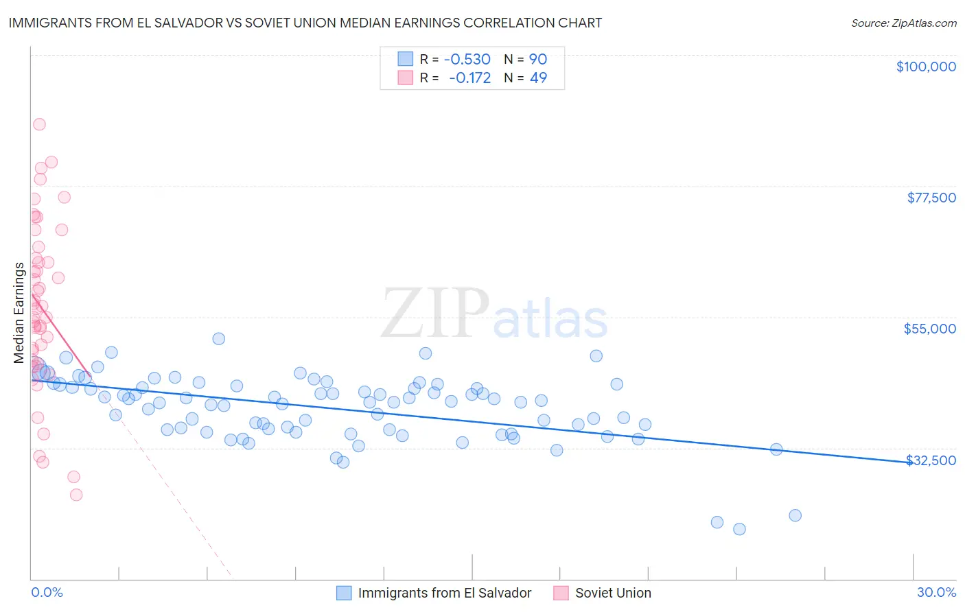 Immigrants from El Salvador vs Soviet Union Median Earnings