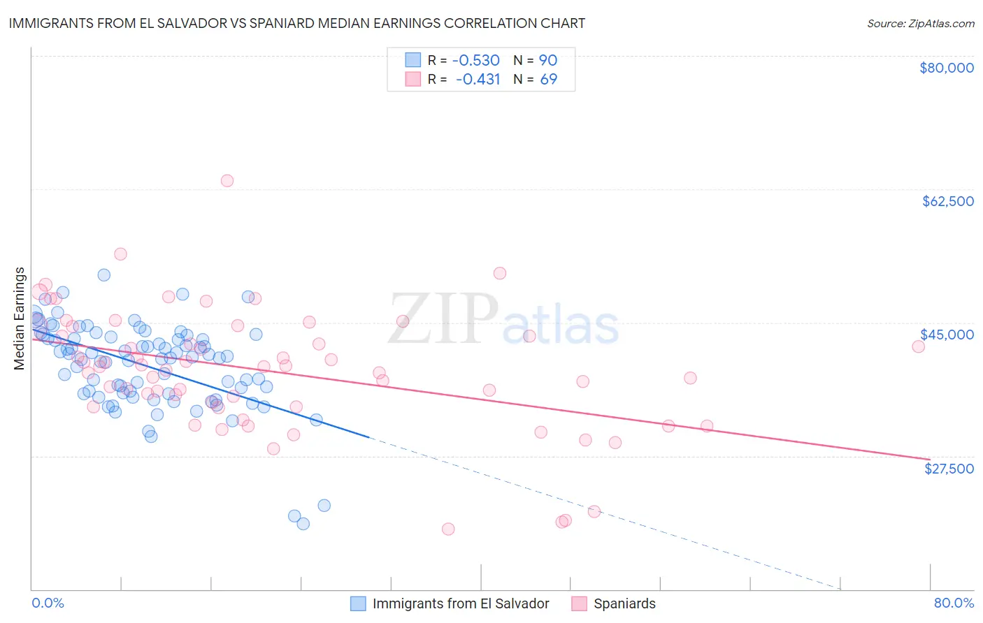Immigrants from El Salvador vs Spaniard Median Earnings