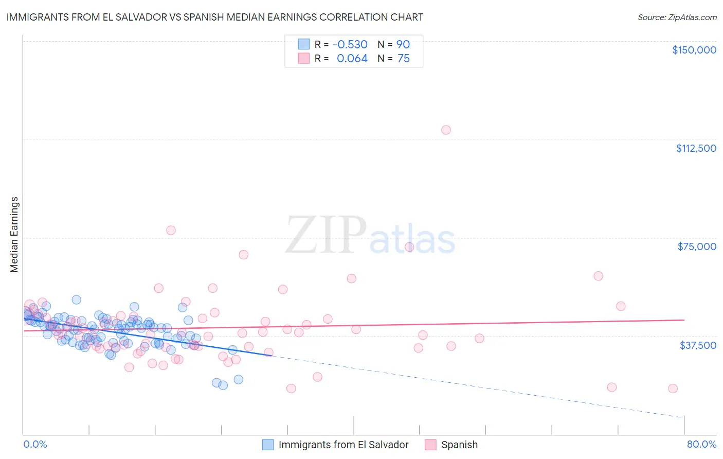 Immigrants from El Salvador vs Spanish Median Earnings