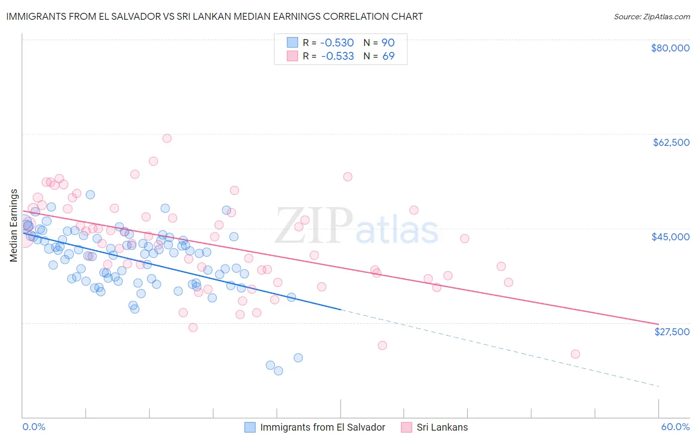 Immigrants from El Salvador vs Sri Lankan Median Earnings
