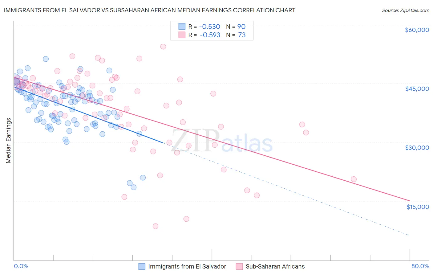 Immigrants from El Salvador vs Subsaharan African Median Earnings