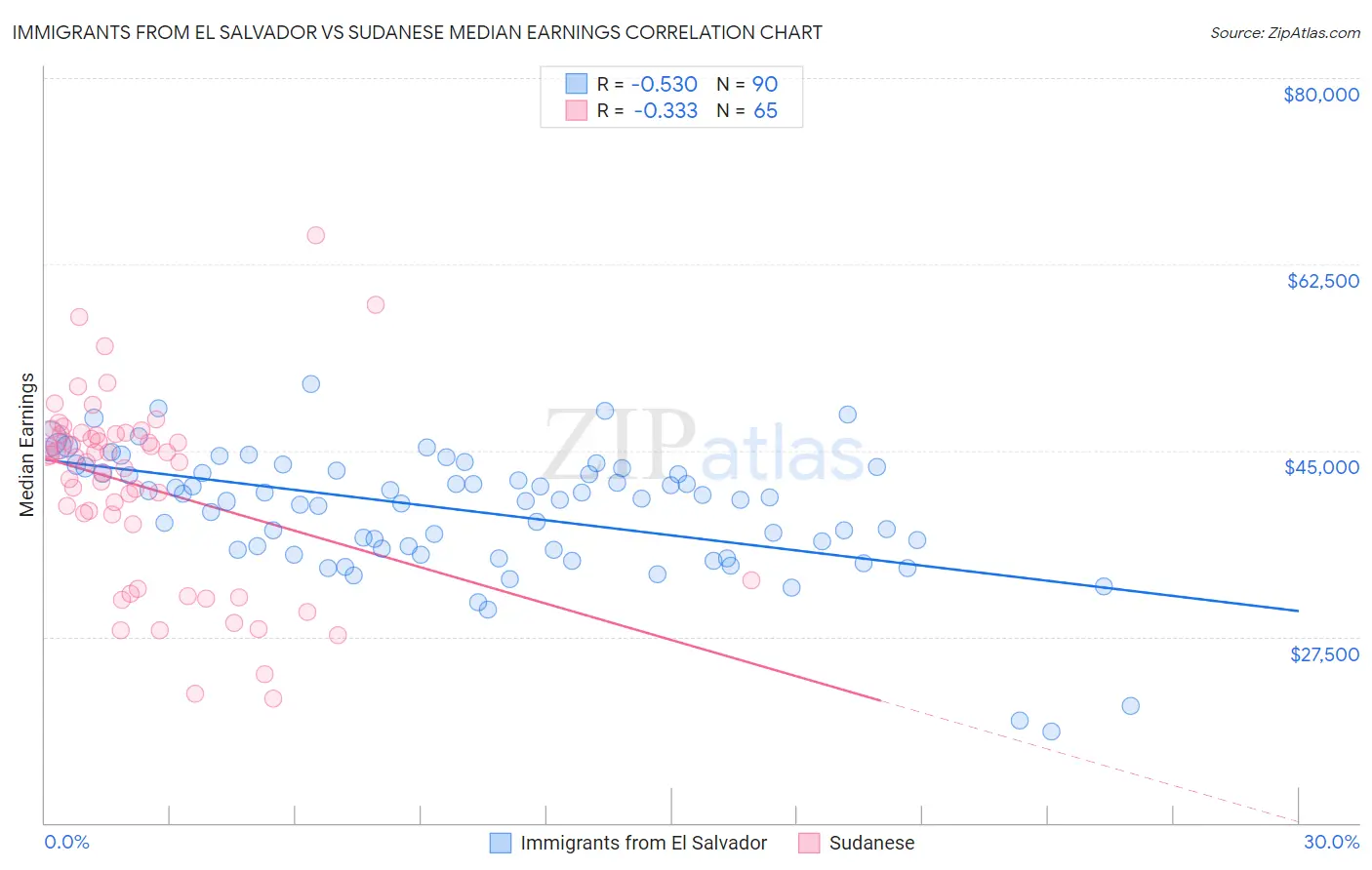 Immigrants from El Salvador vs Sudanese Median Earnings