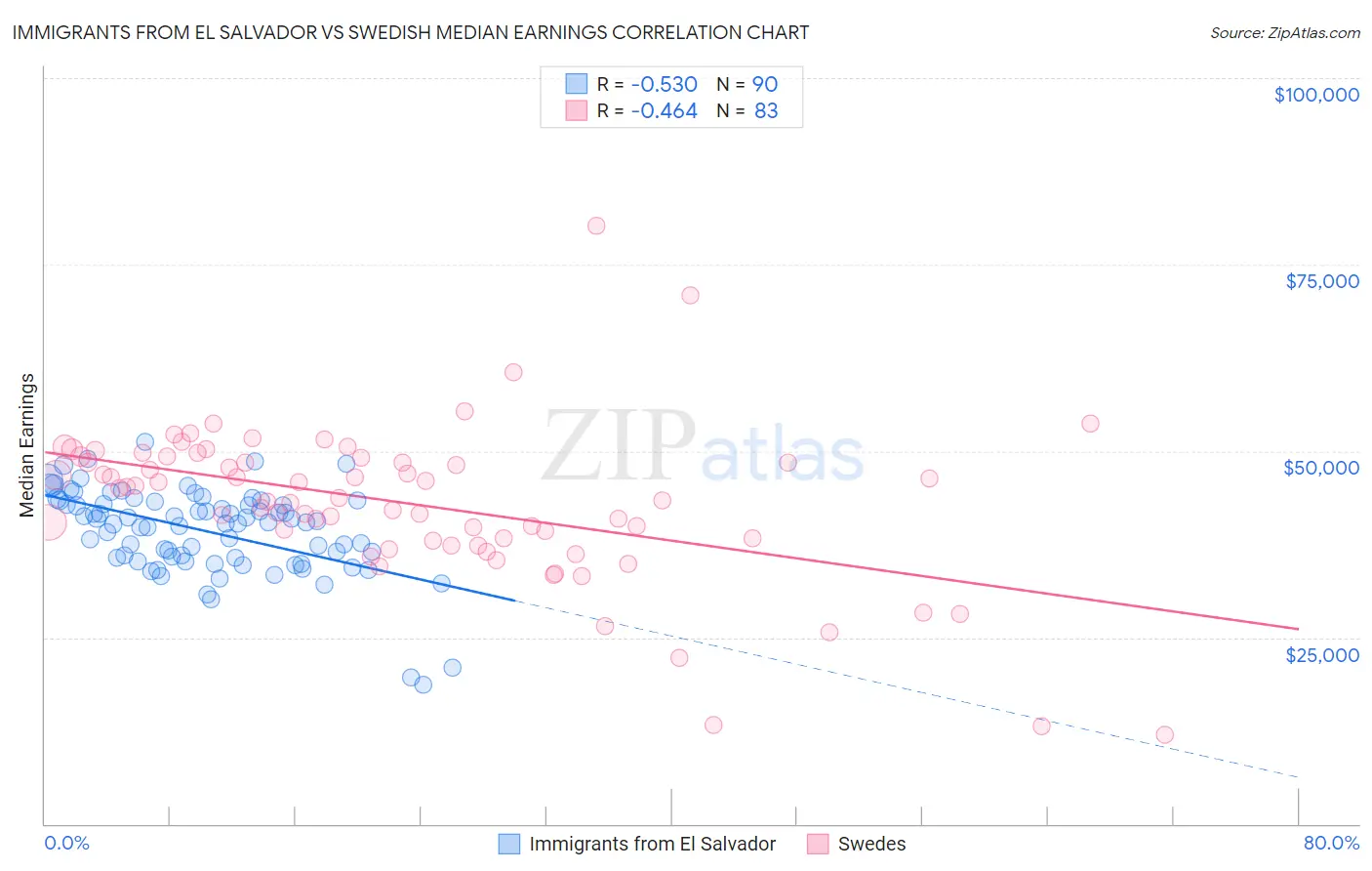 Immigrants from El Salvador vs Swedish Median Earnings