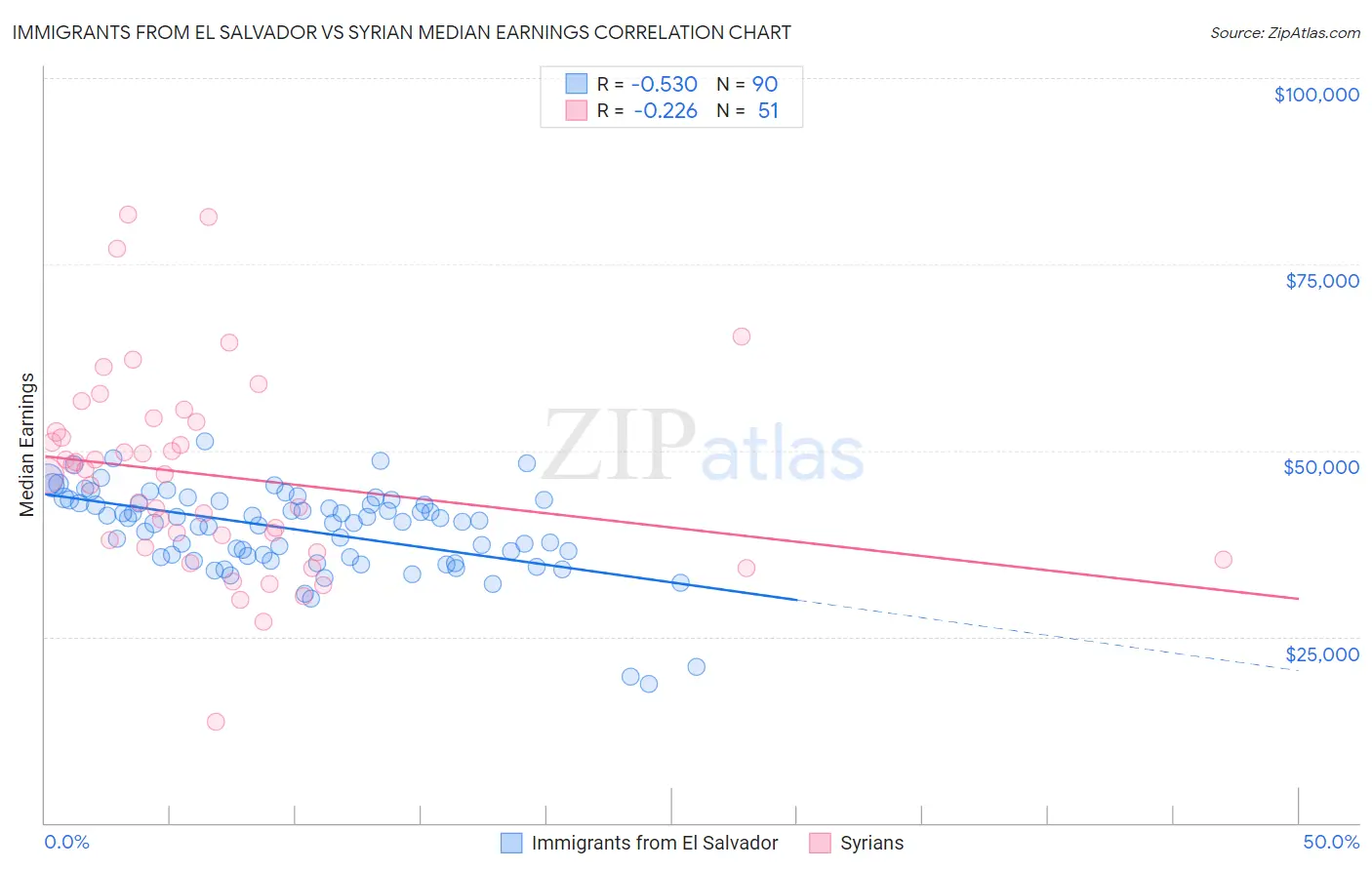 Immigrants from El Salvador vs Syrian Median Earnings
