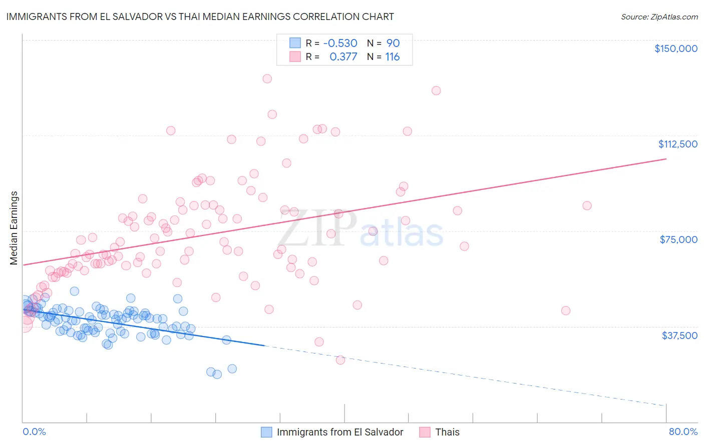 Immigrants from El Salvador vs Thai Median Earnings