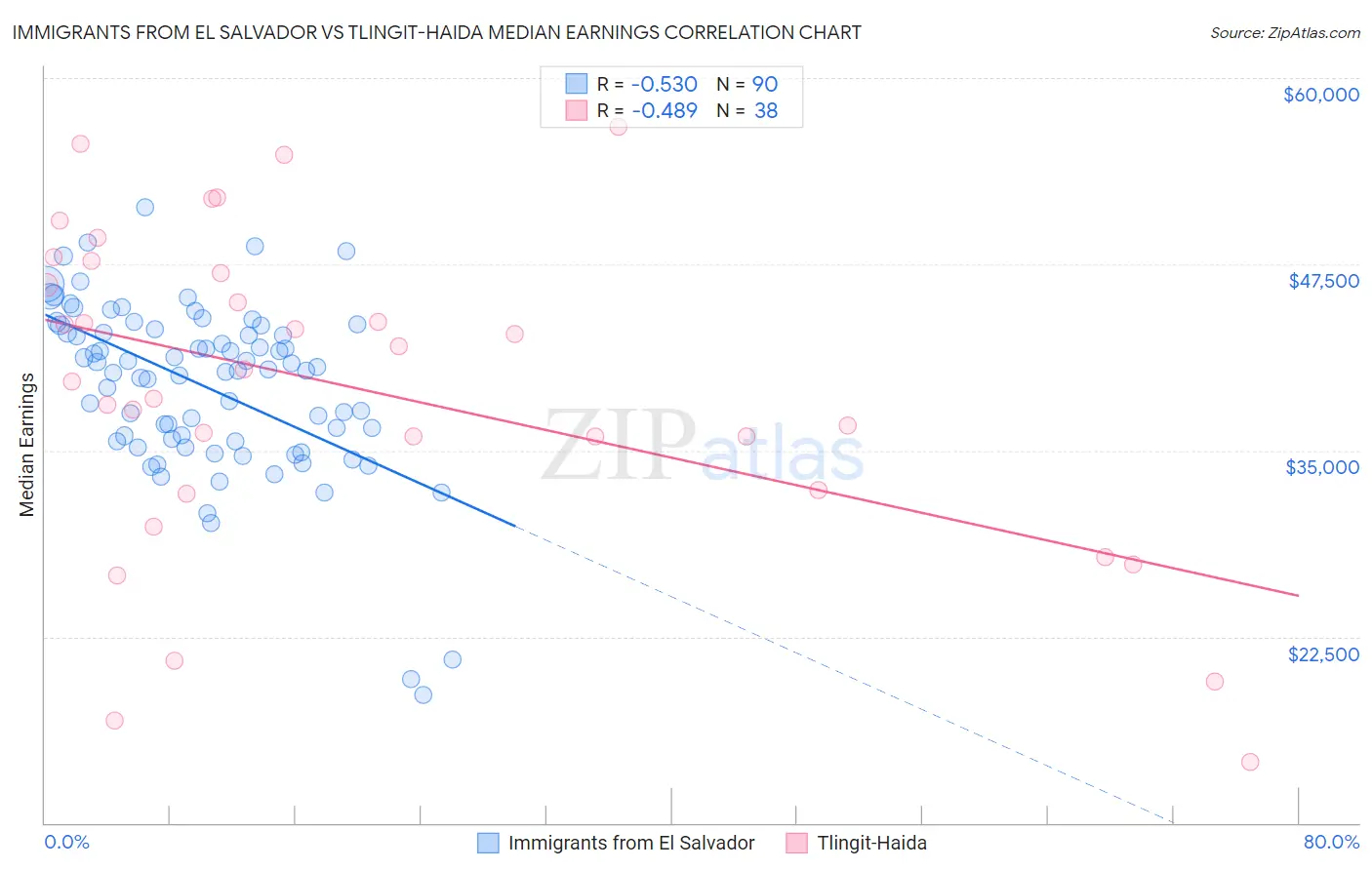 Immigrants from El Salvador vs Tlingit-Haida Median Earnings