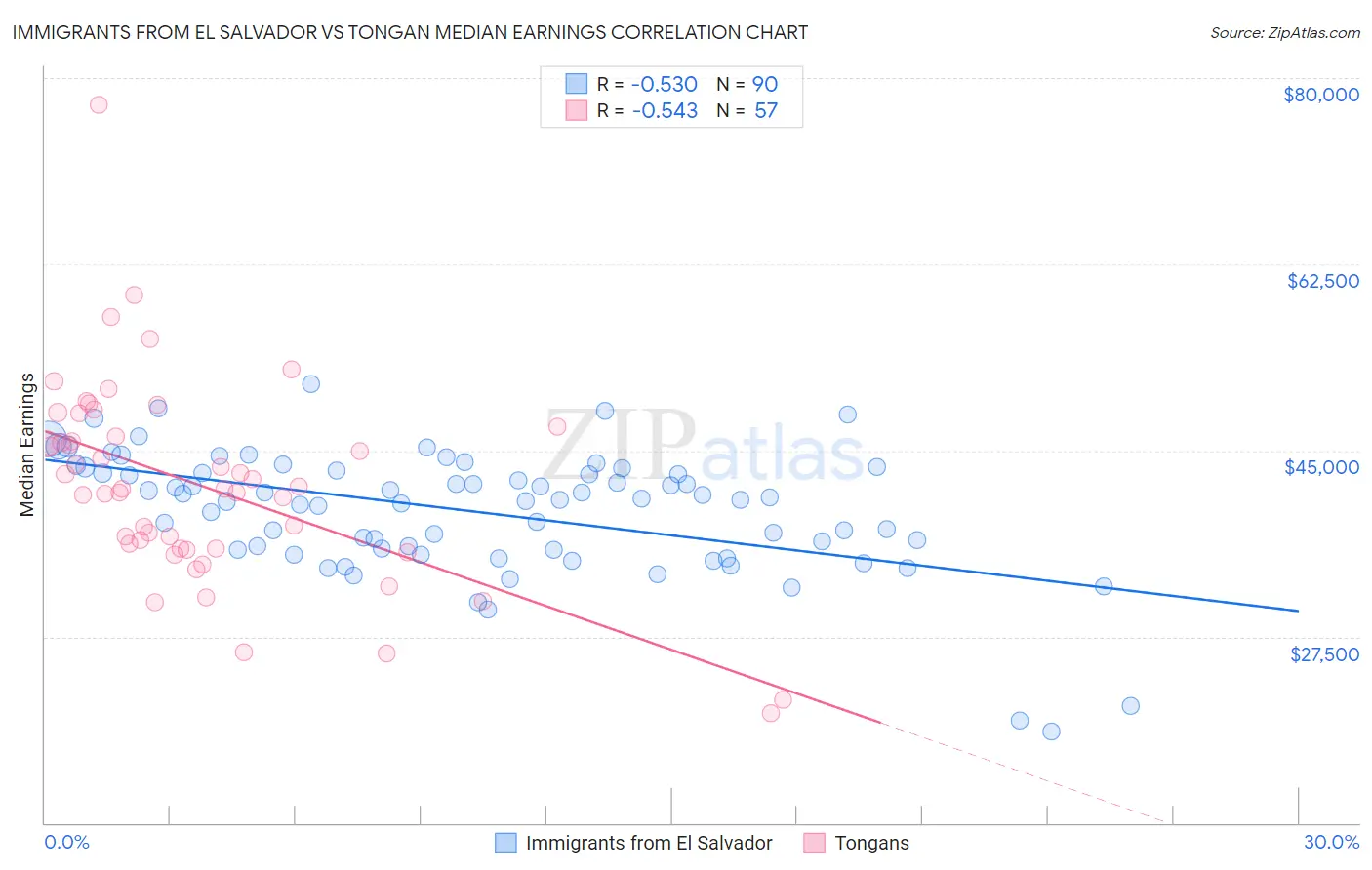 Immigrants from El Salvador vs Tongan Median Earnings