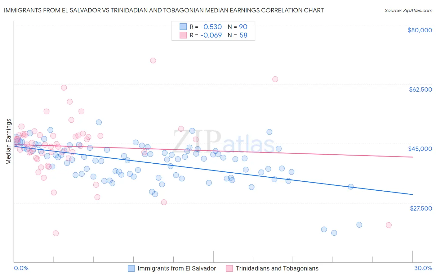 Immigrants from El Salvador vs Trinidadian and Tobagonian Median Earnings