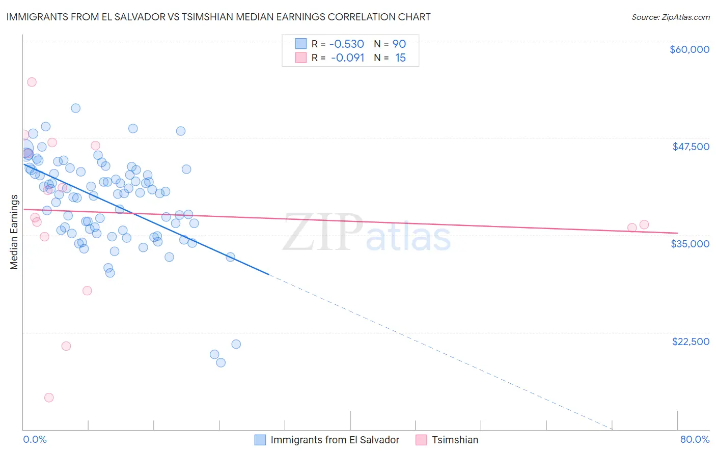 Immigrants from El Salvador vs Tsimshian Median Earnings