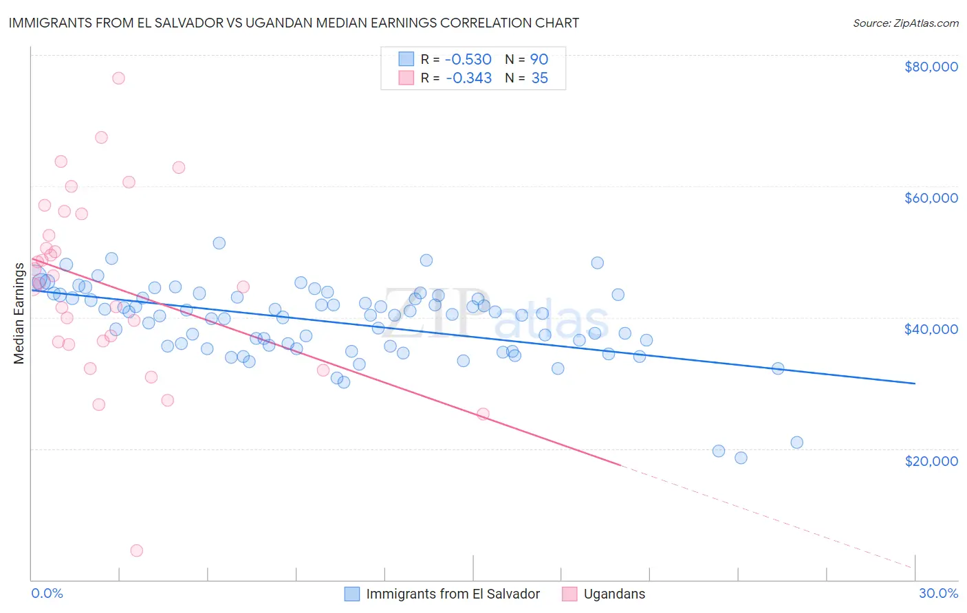 Immigrants from El Salvador vs Ugandan Median Earnings