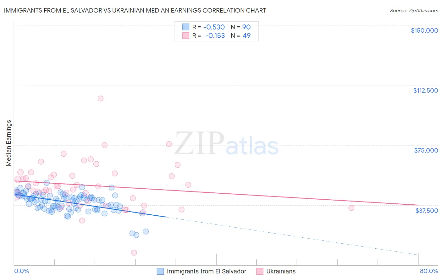 Immigrants from El Salvador vs Ukrainian Median Earnings