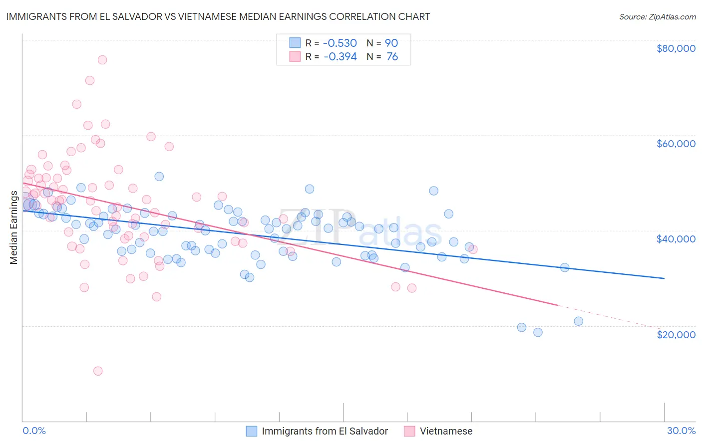 Immigrants from El Salvador vs Vietnamese Median Earnings