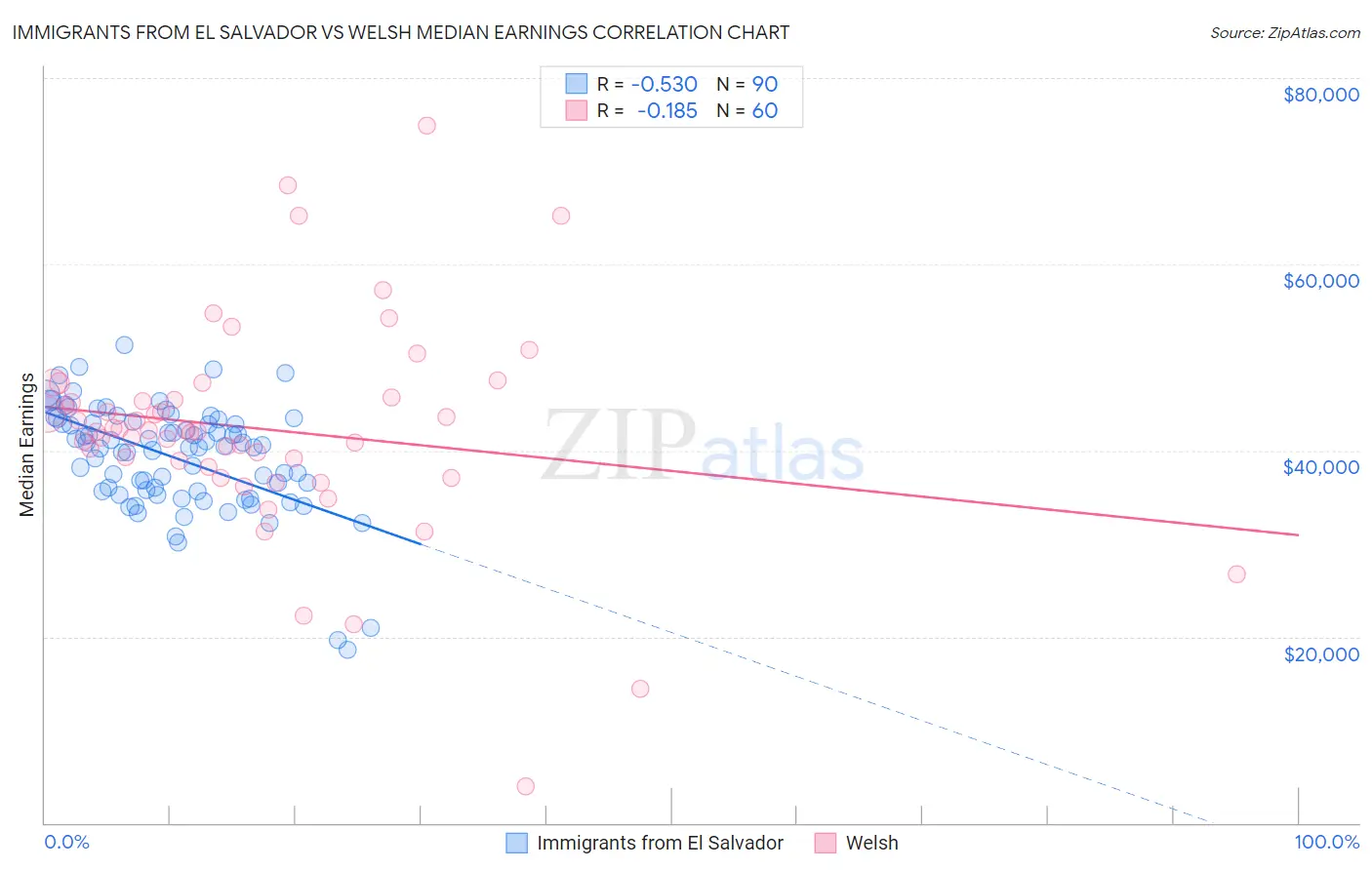 Immigrants from El Salvador vs Welsh Median Earnings