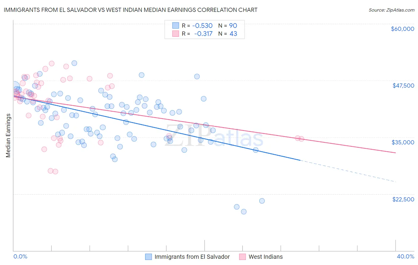 Immigrants from El Salvador vs West Indian Median Earnings