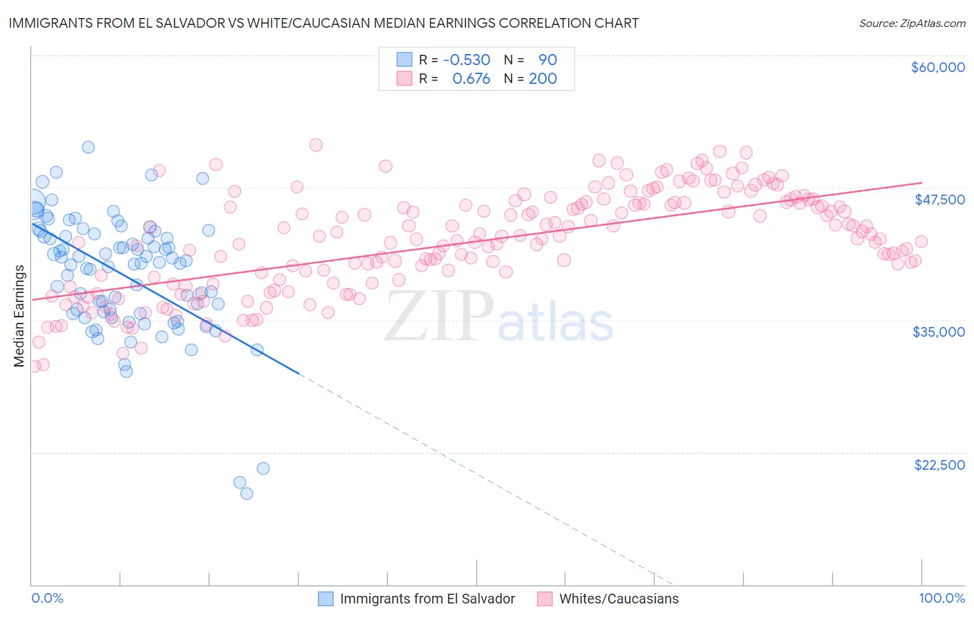 Immigrants from El Salvador vs White/Caucasian Median Earnings