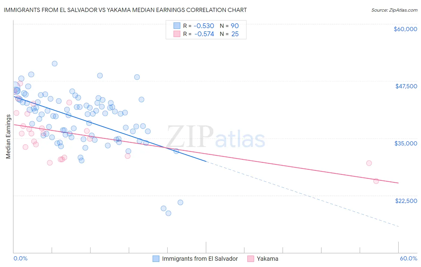 Immigrants from El Salvador vs Yakama Median Earnings