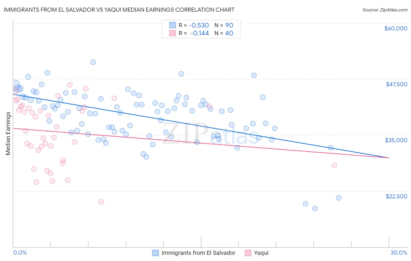 Immigrants from El Salvador vs Yaqui Median Earnings