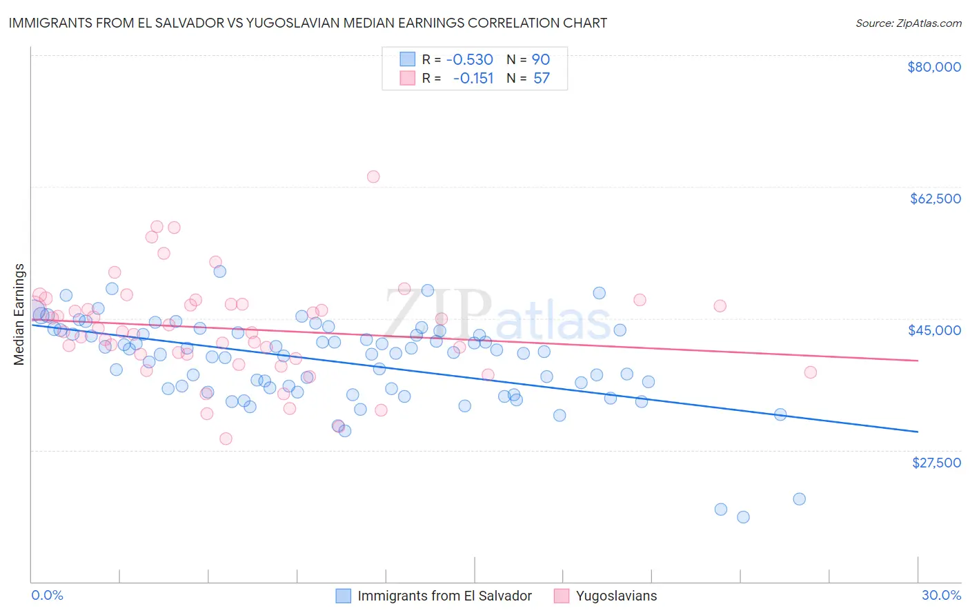 Immigrants from El Salvador vs Yugoslavian Median Earnings