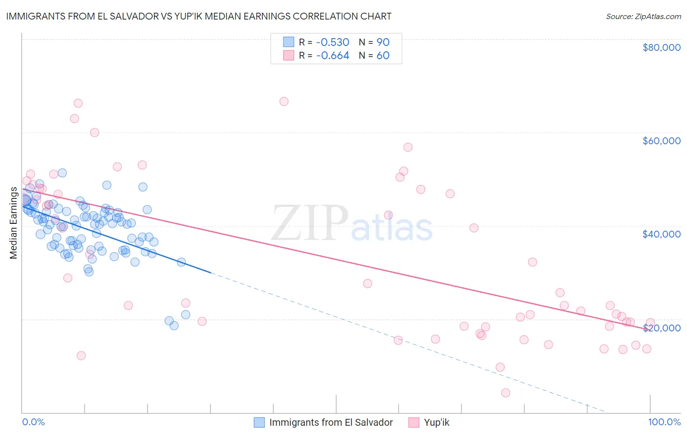 Immigrants from El Salvador vs Yup'ik Median Earnings