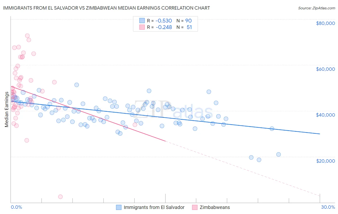 Immigrants from El Salvador vs Zimbabwean Median Earnings