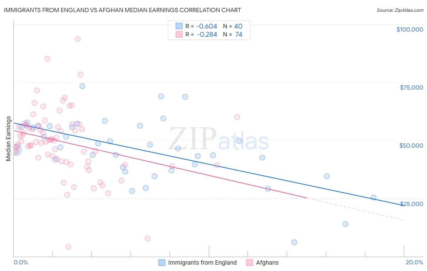 Immigrants from England vs Afghan Median Earnings