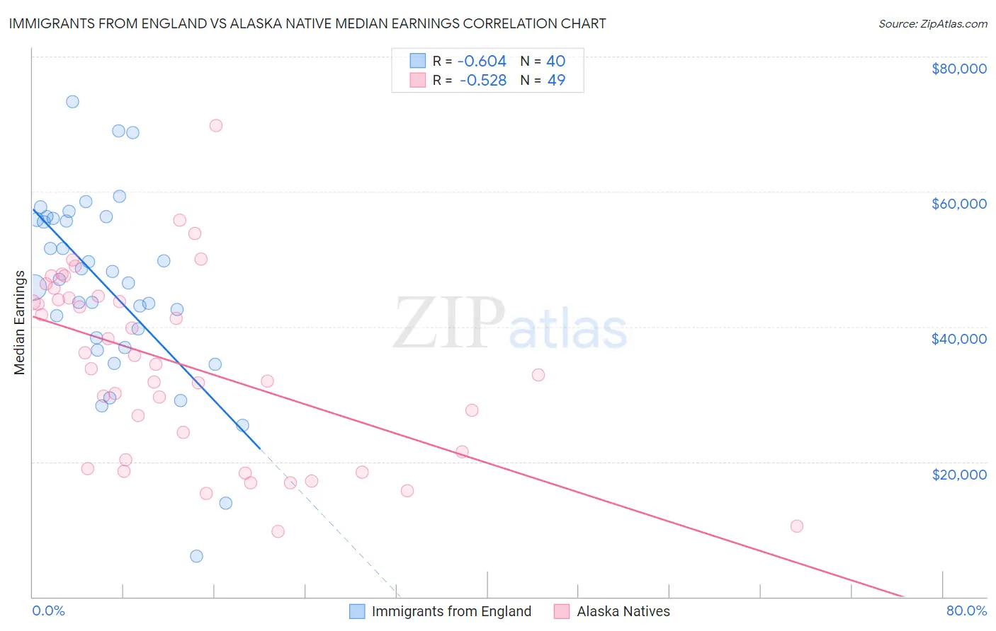 Immigrants from England vs Alaska Native Median Earnings