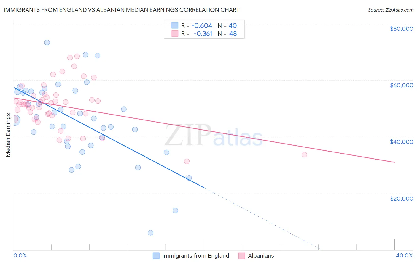 Immigrants from England vs Albanian Median Earnings