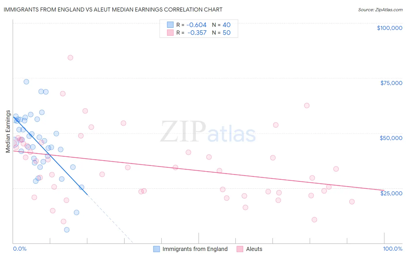 Immigrants from England vs Aleut Median Earnings
