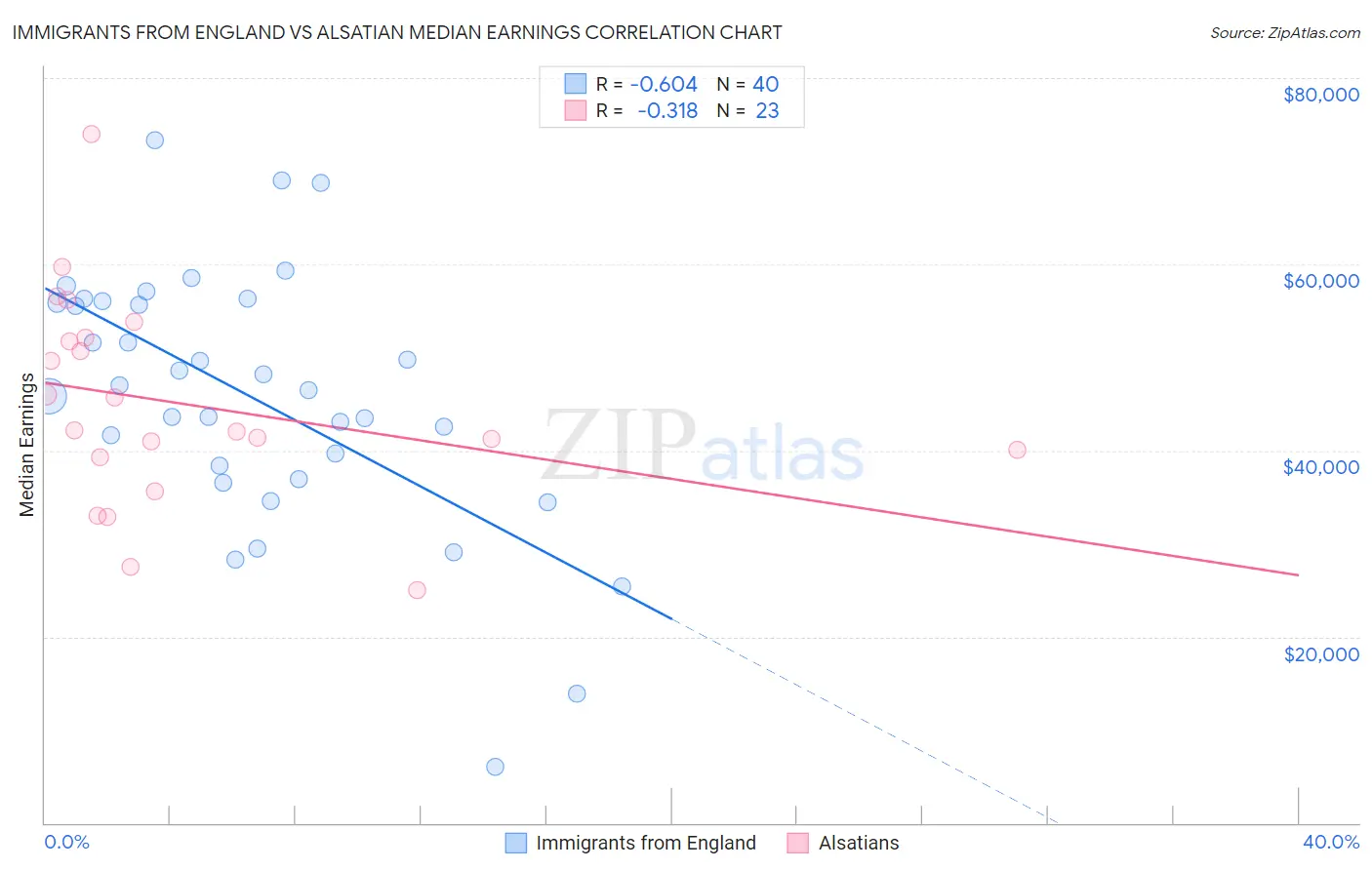Immigrants from England vs Alsatian Median Earnings