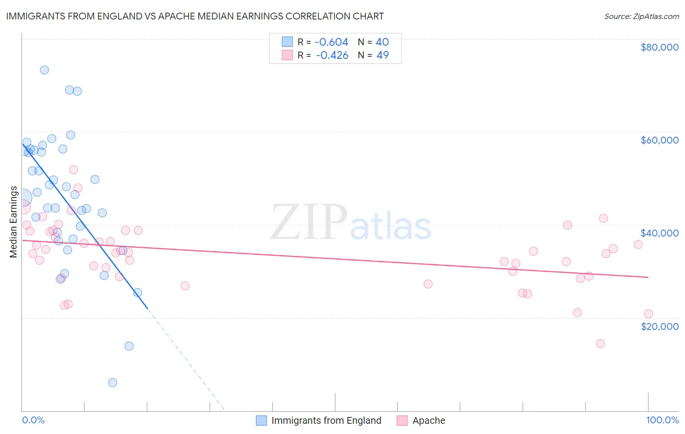 Immigrants from England vs Apache Median Earnings