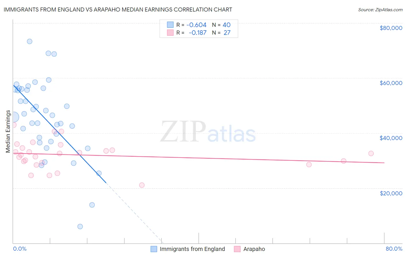 Immigrants from England vs Arapaho Median Earnings