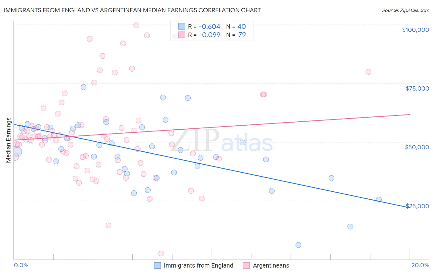 Immigrants from England vs Argentinean Median Earnings