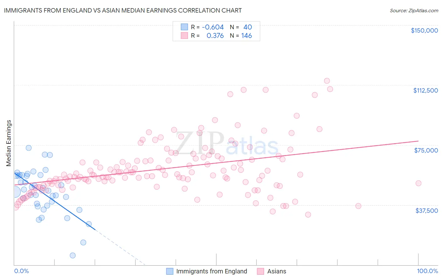 Immigrants from England vs Asian Median Earnings